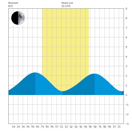 Cotuit Highlands tide chart for Wednesday, January 20, 2021