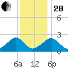 Cotuit Highlands tide chart for Wednesday, January 20, 2021