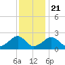 Cotuit Highlands tide chart for Thursday, January 21, 2021