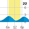 Cotuit Highlands tide chart for Friday, January 22, 2021