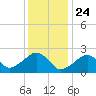 Cotuit Highlands tide chart for Sunday, January 24, 2021
