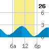 Cotuit Highlands tide chart for Tuesday, January 26, 2021
