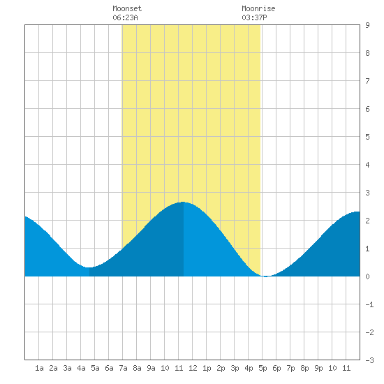 Cotuit Highlands tide chart for Wednesday, January 27, 2021