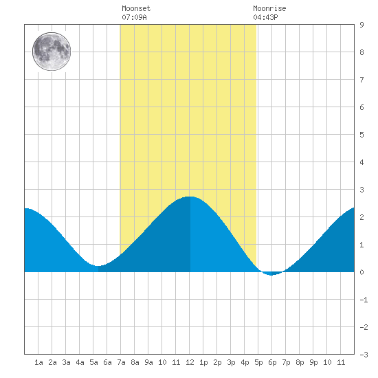 Cotuit Highlands tide chart for Thursday, January 28, 2021