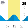 Cotuit Highlands tide chart for Thursday, January 28, 2021