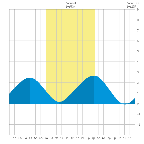 Cotuit Highlands tide chart for Monday, January 4, 2021