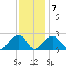 Cotuit Highlands tide chart for Thursday, January 7, 2021