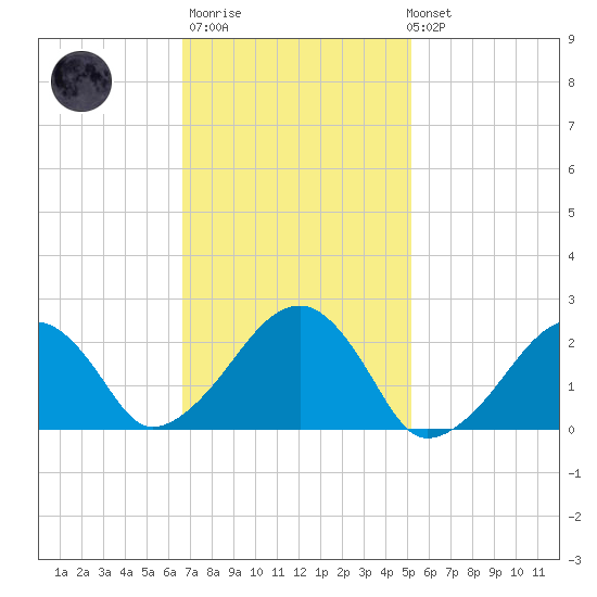 Cotuit Highlands tide chart for Thursday, February 11, 2021
