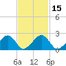 Cotuit Highlands tide chart for Monday, February 15, 2021