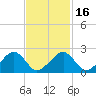 Cotuit Highlands tide chart for Tuesday, February 16, 2021