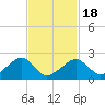 Cotuit Highlands tide chart for Thursday, February 18, 2021