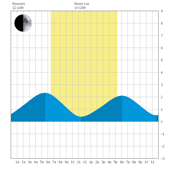 Cotuit Highlands tide chart for Friday, February 19, 2021