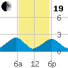 Cotuit Highlands tide chart for Friday, February 19, 2021