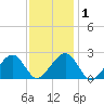 Cotuit Highlands tide chart for Monday, February 1, 2021
