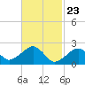 Cotuit Highlands tide chart for Tuesday, February 23, 2021