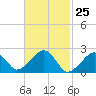 Cotuit Highlands tide chart for Thursday, February 25, 2021