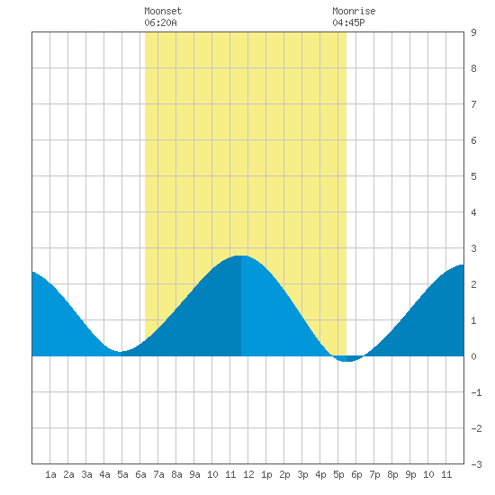 Cotuit Highlands tide chart for Friday, February 26, 2021