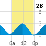 Cotuit Highlands tide chart for Friday, February 26, 2021