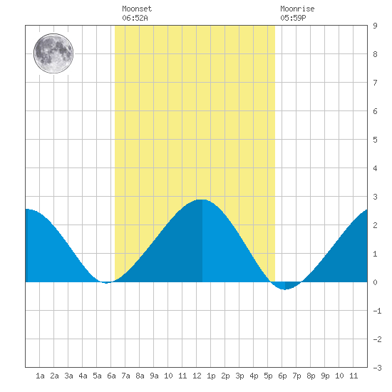 Cotuit Highlands tide chart for Saturday, February 27, 2021