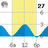 Cotuit Highlands tide chart for Saturday, February 27, 2021