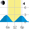 Cotuit Highlands tide chart for Thursday, February 4, 2021