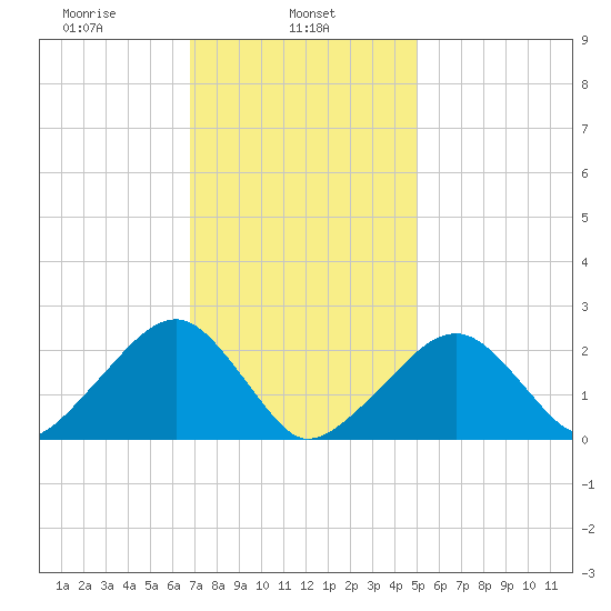 Cotuit Highlands tide chart for Friday, February 5, 2021