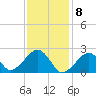 Cotuit Highlands tide chart for Monday, February 8, 2021