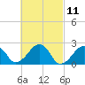 Cotuit Highlands tide chart for Thursday, March 11, 2021