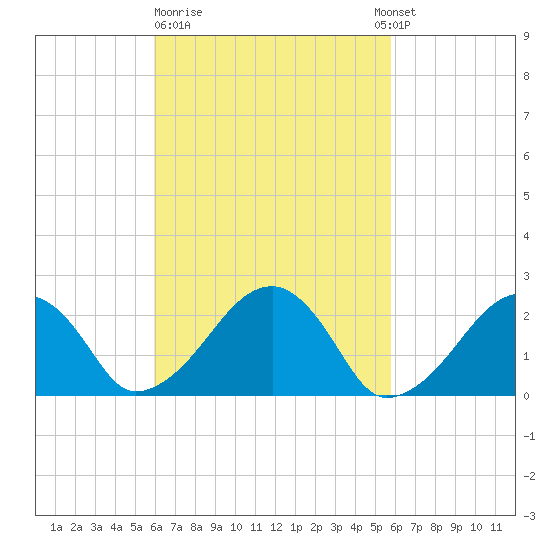 Cotuit Highlands tide chart for Friday, March 12, 2021