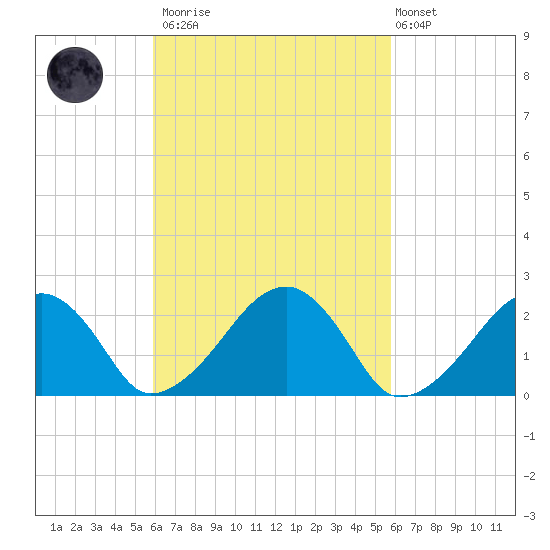Cotuit Highlands tide chart for Saturday, March 13, 2021
