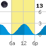 Cotuit Highlands tide chart for Saturday, March 13, 2021