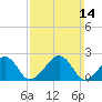 Cotuit Highlands tide chart for Sunday, March 14, 2021