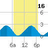 Cotuit Highlands tide chart for Tuesday, March 16, 2021