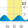 Cotuit Highlands tide chart for Wednesday, March 17, 2021