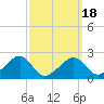Cotuit Highlands tide chart for Thursday, March 18, 2021