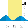 Cotuit Highlands tide chart for Friday, March 19, 2021