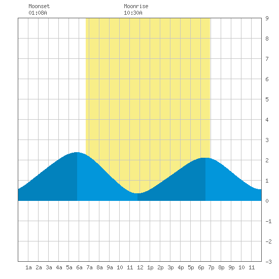 Cotuit Highlands tide chart for Saturday, March 20, 2021