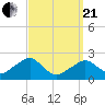 Cotuit Highlands tide chart for Sunday, March 21, 2021