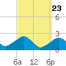 Cotuit Highlands tide chart for Tuesday, March 23, 2021