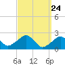 Cotuit Highlands tide chart for Wednesday, March 24, 2021