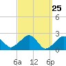 Cotuit Highlands tide chart for Thursday, March 25, 2021