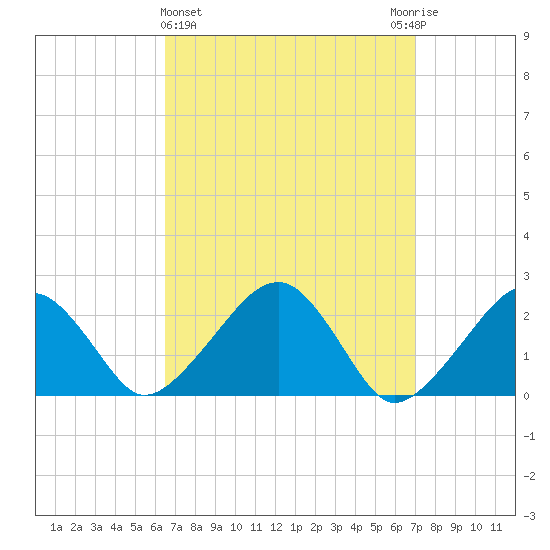 Cotuit Highlands tide chart for Saturday, March 27, 2021