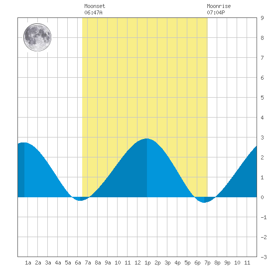 Cotuit Highlands tide chart for Sunday, March 28, 2021