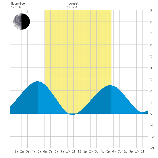 Cotuit Highlands tide chart for Friday, March 5, 2021