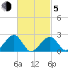 Cotuit Highlands tide chart for Friday, March 5, 2021