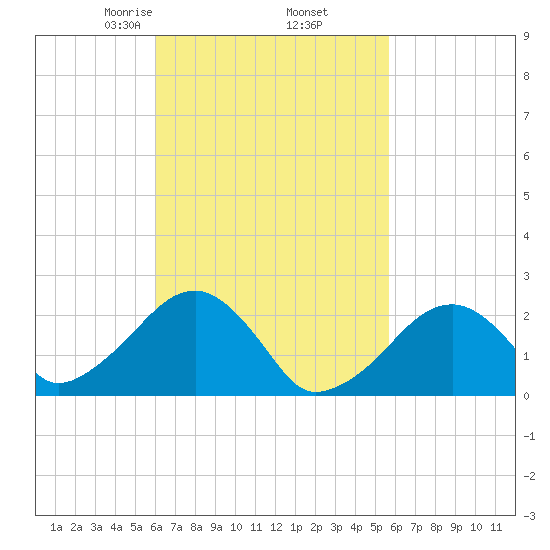 Cotuit Highlands tide chart for Monday, March 8, 2021