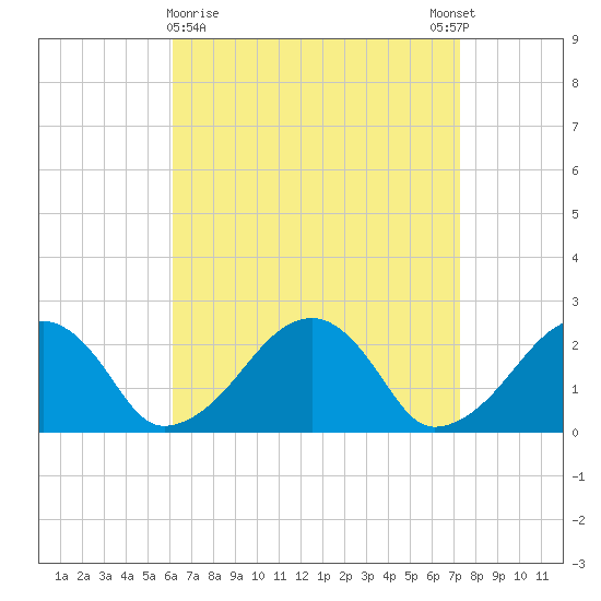 Cotuit Highlands tide chart for Saturday, April 10, 2021
