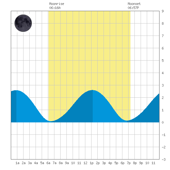 Cotuit Highlands tide chart for Sunday, April 11, 2021