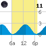 Cotuit Highlands tide chart for Sunday, April 11, 2021