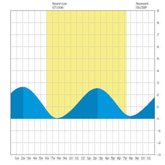 Cotuit Highlands tide chart for Tuesday, April 13, 2021